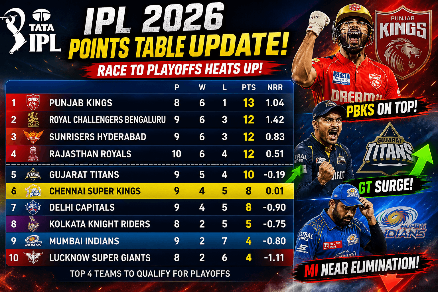 IPL 2026 Points Table Update: PBKS Stay on Top as GT Surge, Mumbai Indians Near Elimination